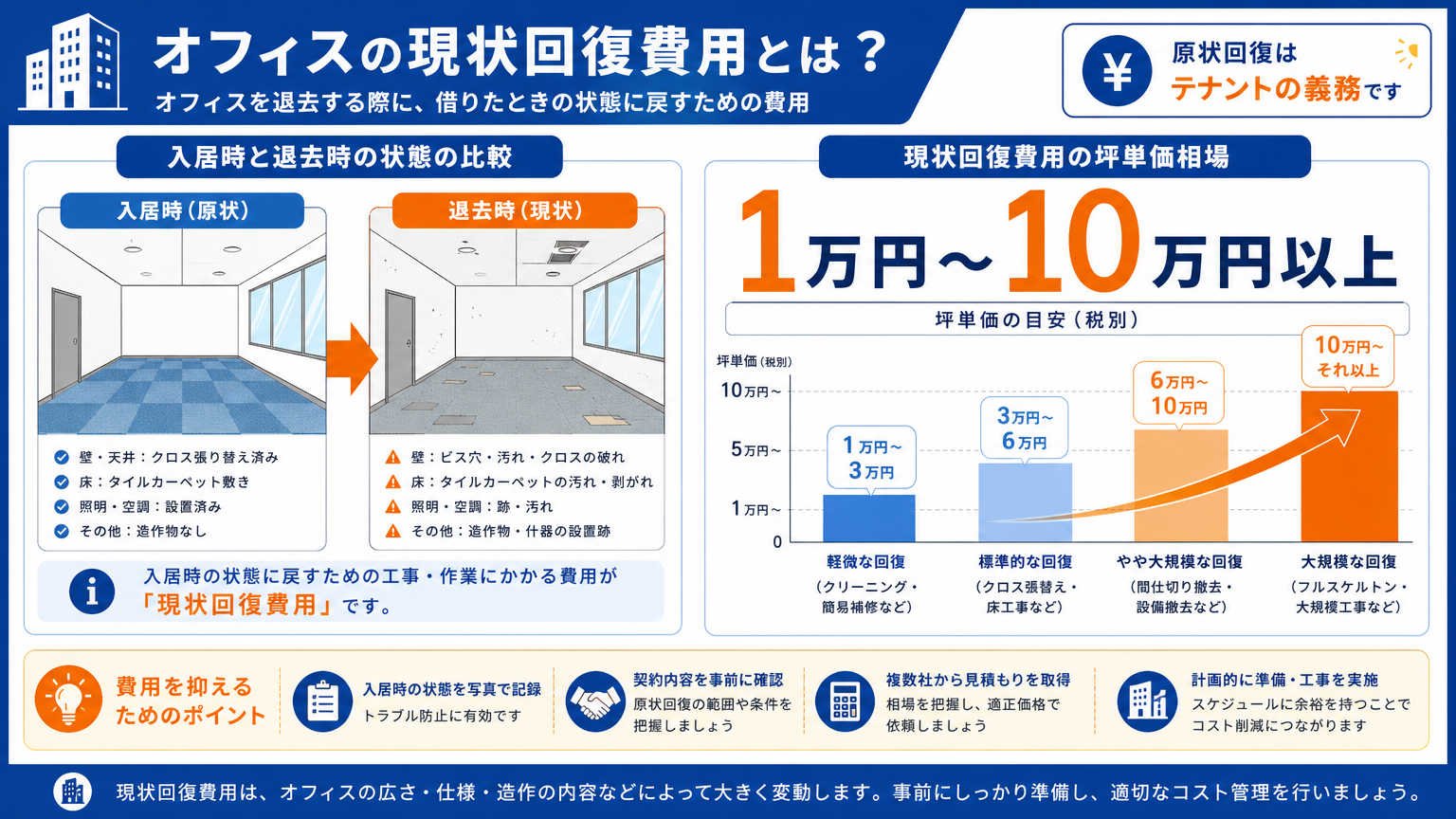 オフィスの現状回復費用とは?結論と費用相場の目安