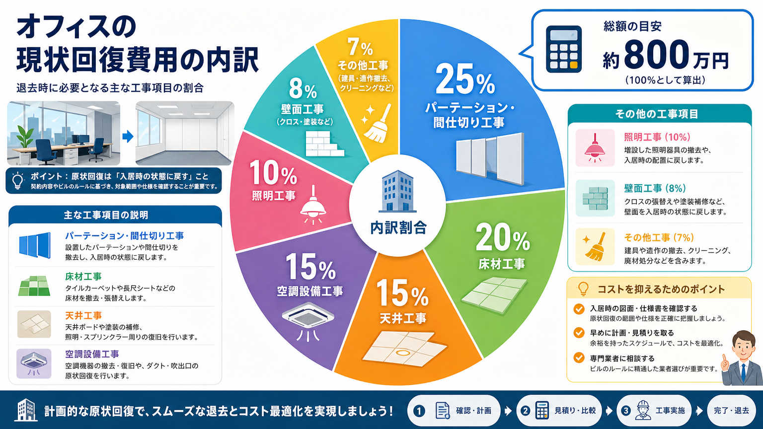 【工事項目別】オフィスの現状回復費用の内訳
