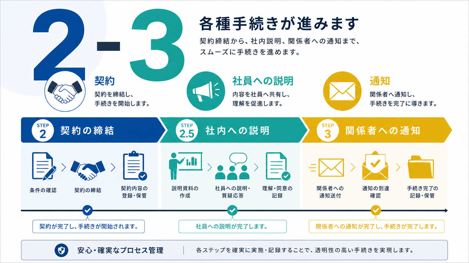 【2〜3ヶ月前】移転スケジュールで確認すべき手続き