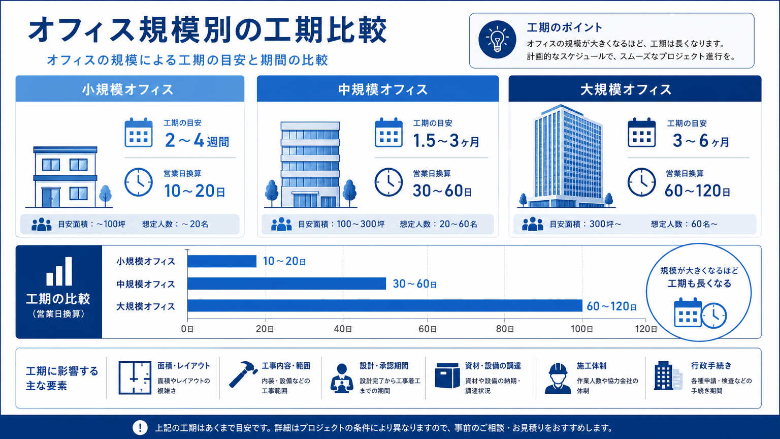 パーテーション移設工事にかかる工期の目安