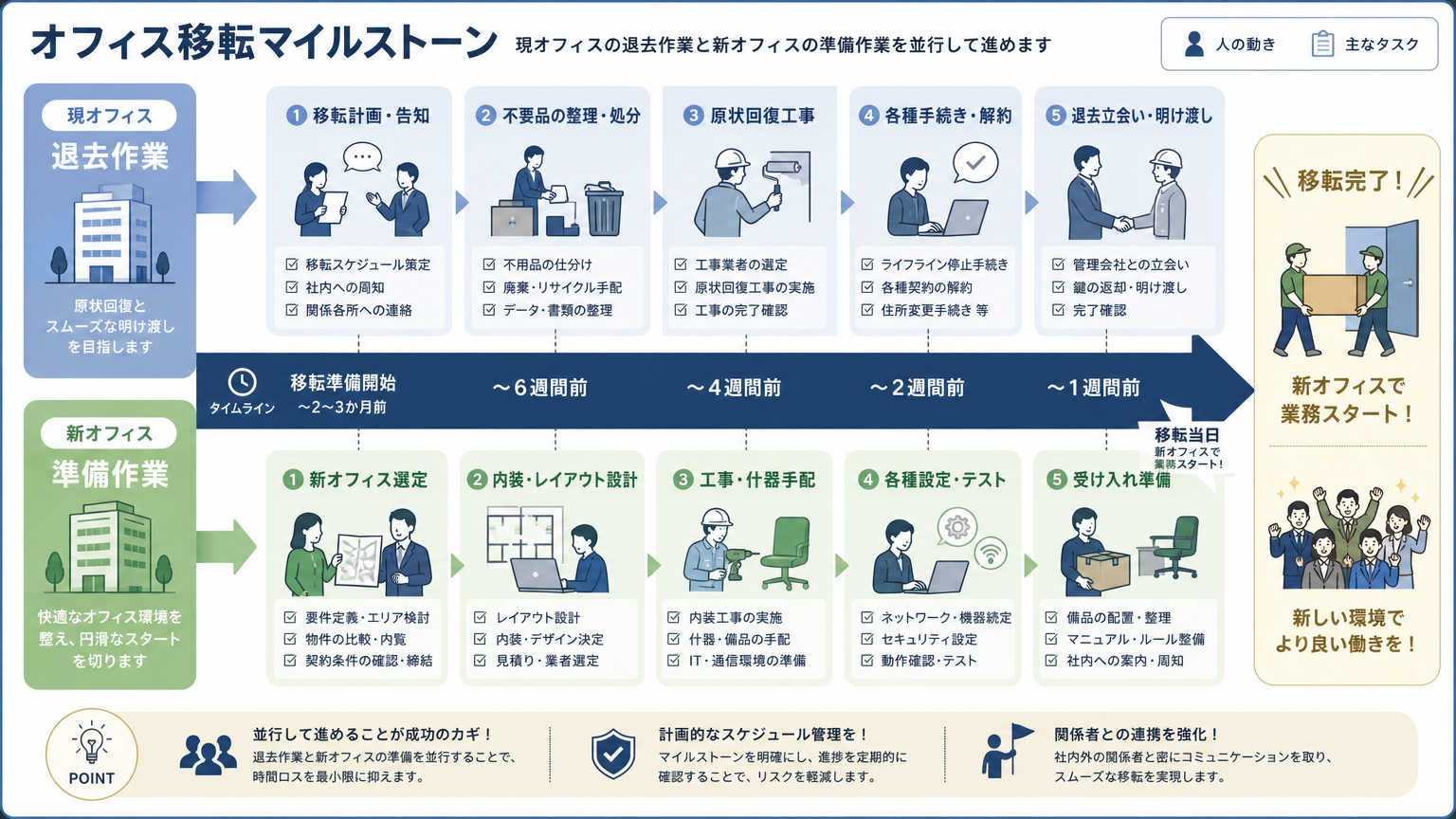 移転スケジュールの全体像