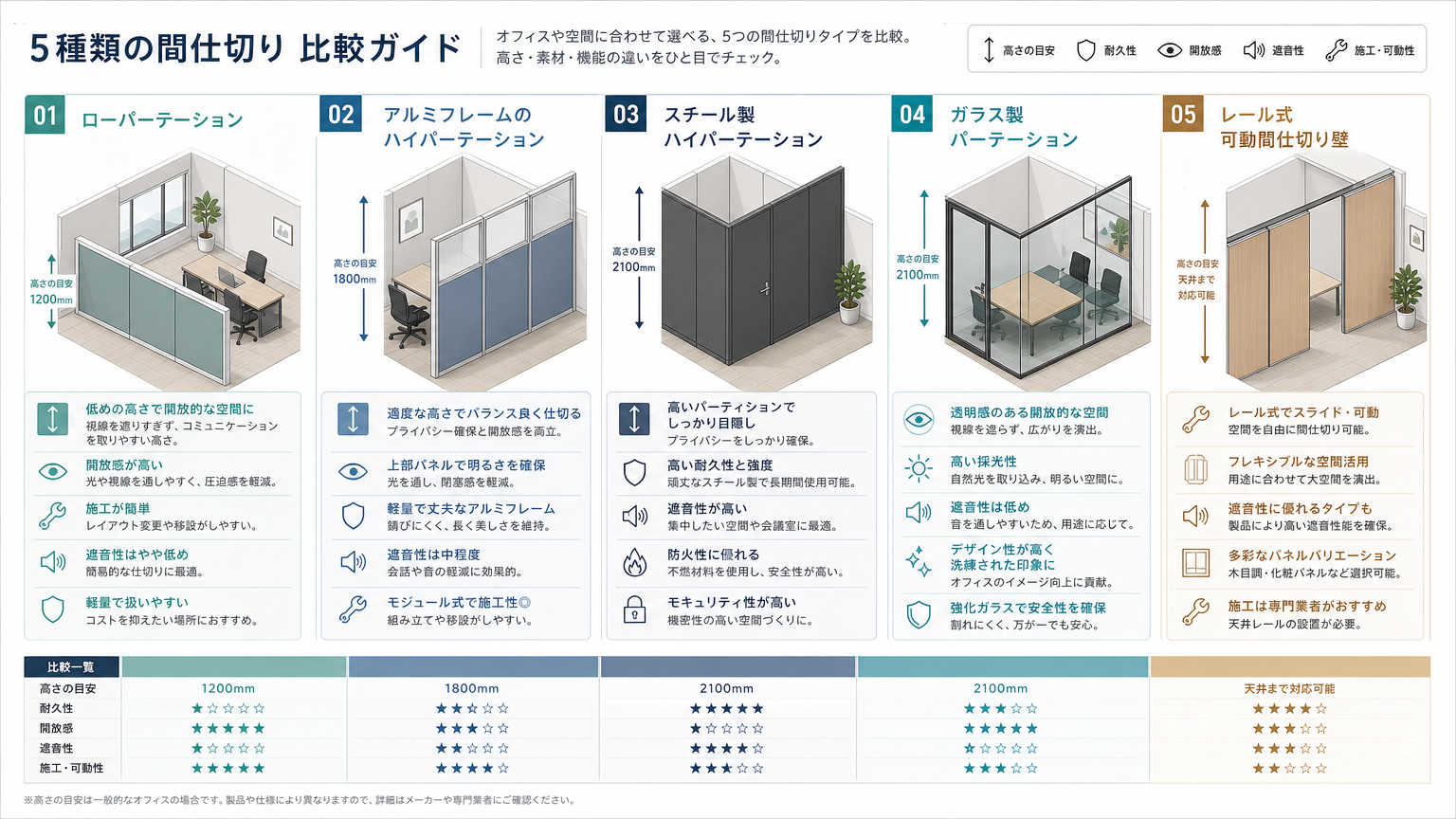 移設できる間仕切りの種類